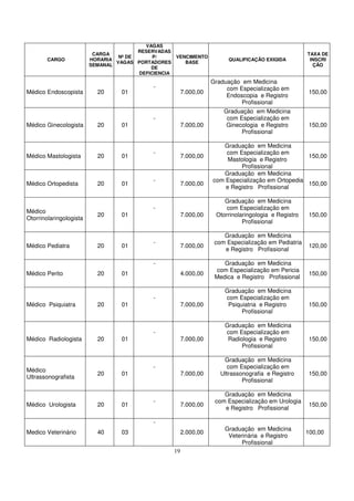 VAGAS
                                        RESERVADAS
                          CARGA                                                                          TAXA DE
                                  Nº DE      P/       VENCIMENTO
        CARGO            HORARIA                                            QUALIFICAÇÃO EXIGIDA          INSCRI
                                 VAGAS PORTADORES        BASE
                         SEMANAL                                                                           ÇÃO
                                            DE
                                        DEFICIENCIA
                                                                      Graduação em Medicina
                                             -                             com Especialização em
Médico Endoscopista        20      01                      7.000,00                                       150,00
                                                                           Endoscopia e Registro
                                                                                Profissional
                                                                          Graduação em Medicina
                                             -                             com Especialização em
Médico Ginecologista       20      01                      7.000,00        Ginecologia e Registro         150,00
                                                                                Profissional

                                                                         Graduação em Medicina
                                             -                            com Especialização em
Médico Mastologista        20      01                      7.000,00                                   150,00
                                                                           Mastologia e Registro
                                                                               Profissional
                                                                         Graduação em Medicina
                                             -                        com Especialização em Ortopedia
Médico Ortopedista         20      01                      7.000,00                                   150,00
                                                                          e Registro Profissional

                                                                          Graduação em Medicina
                                             -                             com Especialização em
Médico
                           20      01                      7.000,00    Otorrinolaringologia e Registro    150,00
Otorrinolaringologista
                                                                                 Profissional

                                                                          Graduação em Medicina
                                             -                         com Especialização em Pediatria
Médico Pediatra            20      01                      7.000,00                                       120,00
                                                                          e Registro Profissional

                                             -                            Graduação em Medicina
                                                                       com Especialização em Pericia
Médico Perito              20      01                      4.000,00                                       150,00
                                                                       Medica e Registro Profissional

                                                                          Graduação em Medicina
                                             -                            com Especialização em
Médico Psiquiatra          20      01                      7.000,00        Psiquiatria e Registro         150,00
                                                                                Profissional

                                                                          Graduação em Medicina
                                             -                            com Especialização em
Médico Radiologista        20      01                      7.000,00        Radiologia e Registro          150,00
                                                                               Profissional

                                                                          Graduação em Medicina
                                             -                              com Especialização em
Médico
                           20      01                      7.000,00      Ultrassonografia e Registro      150,00
Ultrassonografista
                                                                                 Profissional

                                                                          Graduação em Medicina
                                             -                         com Especialização em Urologia
Médico Urologista          20      01                      7.000,00                                       150,00
                                                                          e Registro Profissional

                                             -
                                                                          Graduação em Medicina
Medico Veterinário         40      03                      2.000,00                                      100,00
                                                                           Veterinária e Registro
                                                                                Profissional
                                                      19
 