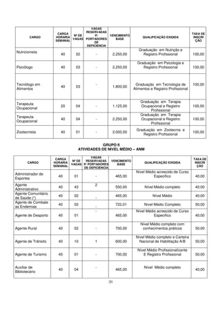 VAGAS
                                     RESERVADAS
                       CARGA                                                                           TAXA DE
                               Nº DE      P/       VENCIMENTO
         CARGO        HORARIA                                           QUALIFICAÇÃO EXIGIDA            INSCRI
                              VAGAS PORTADORES        BASE
                      SEMANAL                                                                            ÇÃO
                                         DE
                                     DEFICIENCIA
                                                                      Graduação em Nutrição e
Nutricionista
                        40       02         -           2.250,00        Registro Profissional          100,00

                                                                     Graduação em Psicologia e
Psicólogo               40       03         -           2.250,00        Registro Profissional          100,00



Tecnólogo em                                -                       Graduação em Tecnologia de         100,00
                        40       03                     1.800,00
Alimentos                                                          Alimentos e Registro Profissional


                                                                       Graduação em Terapia
Terapeuta
                        20       04         -           1.125,00       Ocupacional e Registro          100,00
Ocupacional
                                                                            Profissional
                                                                       Graduação em Terapia
Terapeuta
                        40       04         -           2.250,00       Ocupacional e Registro          100,00
Ocupacional
                                                                            Profissional
                                                                    Graduação em Zootecnia e
Zootecnista             40       01         -           2.000,00                                       100,00
                                                                       Registro Profissional

                                              GRUPO II
                                  ATIVIDADES DE NIVEL MÉDIO – ANM

                                          VAGAS
                      CARGA                                                                            TAXA DE
                                Nº DE  RESERVADAS    VENCIMENTO
       CARGO         HORARIA                                             QUALIFICAÇÃO EXIGIDA           INSCRI
                               VAGAS P/ PORTADORES      BASE
                     SEMANAL                                                                             ÇÃO
                                      DE DEFICIENCIA
                                                                    Nível Médio acrescido de Curso
Administrador de
                       40       01          -            465,00               Especifico                40,00
Esportes
Agente                                     2
                       40       43                       550,00          Nível Médio completo           40,00
Administrativo
Agente Comunitário
                       40       02                       465,00               Nível Médio               40,00
de Saúde (*)                                -
Agente de Combate
                       40       02                       722,01          Nível Médio Completo           50,00
as Endemias                                 -
                                            -                       Nível Médio acrescido de Curso
Agente de Desporto     40       01                       465,00               Especifico                40,00

                                                                       Nível Médio completo com
Agente Rural           40       02          -            700,00         conhecimentos práticos          50,00

                                                                    Nível Médio completo e Carteira
Agente de Trânsito     40       10         1             600,00       Nacional de Habilitação A/B       50,00

                                                                     Nível Médio Profissionalizante
Agente de Turismo      40       01          -            700,00         E Registro Profissional         50,00


Auxiliar de                                 -                            Nível Médio completo
                       40       04                       465,00                                         40,00
Bibliotecário

                                                   20
 