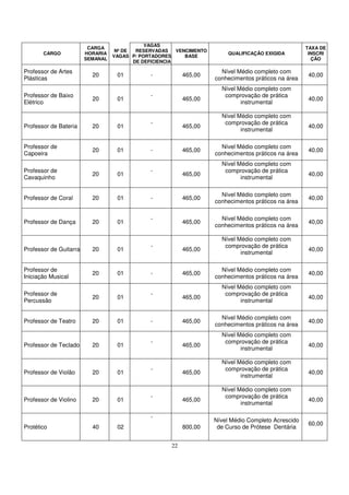 VAGAS
                         CARGA                                                                        TAXA DE
                                   Nº DE  RESERVADAS    VENCIMENTO
       CARGO            HORARIA                                           QUALIFICAÇÃO EXIGIDA         INSCRI
                                  VAGAS P/ PORTADORES      BASE
                        SEMANAL                                                                         ÇÃO
                                         DE DEFICIENCIA

Professor de Artes                                                     Nível Médio completo com
                          20       01          -           465,00                                      40,00
Plásticas                                                            conhecimentos práticos na área
                                                                       Nível Médio completo com
Professor de Baixo                             -                        comprovação de prática
                          20       01                      465,00                                      40,00
Elétrico                                                                      instrumental

                                                                       Nível Médio completo com
                                               -                        comprovação de prática
Professor de Bateria      20       01                      465,00                                      40,00
                                                                              instrumental

Professor de                                                           Nível Médio completo com
                          20       01          -           465,00                                      40,00
Capoeira                                                             conhecimentos práticos na área
                                                                       Nível Médio completo com
Professor de                                   -                        comprovação de prática
                          20       01                      465,00                                      40,00
Cavaquinho                                                                    instrumental

                                                                       Nível Médio completo com
Professor de Coral        20       01          -           465,00                                      40,00
                                                                     conhecimentos práticos na área

                                               -                       Nível Médio completo com
Professor de Dança        20       01                      465,00                                      40,00
                                                                     conhecimentos práticos na área

                                                                       Nível Médio completo com
                                               -                        comprovação de prática
Professor de Guitarra     20       01                      465,00                                      40,00
                                                                              instrumental

Professor de                                                           Nível Médio completo com
                          20       01          -           465,00                                      40,00
Iniciação Musical                                                    conhecimentos práticos na área
                                                                       Nível Médio completo com
Professor de                                   -                        comprovação de prática
                          20       01                      465,00                                      40,00
Percussão                                                                     instrumental

                                                                       Nível Médio completo com
Professor de Teatro       20       01          -           465,00                                      40,00
                                                                     conhecimentos práticos na área
                                                                       Nível Médio completo com
                                               -                        comprovação de prática
Professor de Teclado      20       01                      465,00                                      40,00
                                                                              instrumental

                                                                       Nível Médio completo com
                                               -                        comprovação de prática
Professor de Violão       20       01                      465,00                                      40,00
                                                                              instrumental

                                                                       Nível Médio completo com
                                               -                        comprovação de prática
Professor de Violino      20       01                      465,00                                      40,00
                                                                              instrumental

                                               -
                                                                     Nível Médio Completo Acrescido
                                                                                                       60,00
Protético                 40       02                      800,00     de Curso de Prótese Dentária


                                                      22
 