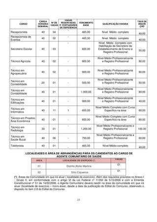 VAGAS
                         CARGA                                                                              TAXA DE
                                   Nº DE  RESERVADAS    VENCIMENTO
       CARGO            HORARIA                                               QUALIFICAÇÃO EXIGIDA           INSCRI
                                  VAGAS P/ PORTADORES      BASE
                        SEMANAL                                                                               ÇÃO
                                         DE DEFICIENCIA
                                               -
Recepcionista                40    04                        465,00          Nível Médio completo
                                                                                                             40,00
Recepcionista de                               -
                             40    02                        465,00          Nível Médio completo
Eventos                                                                                                      40,00
                                               -                          Nível Médio Completo com
                                                                          Habilitação de Secretário de
Secretário Escolar           40    03                        600,00       Estabelecimento de Ensino e
                                                                                                             50,00
                                                                              Registro Profissional

                                                                          Nível Médio Profissionalizante
Técnico Agrícola             40    02          -             900,00          e Registro Profissional         80,00


Técnico em                                     -                          Nível Médio Profissionalizante
                             40    02                        900,00                                          80,00
Agropecuária                                                                 e Registro Profissional

                                                                          Nível Médio Profissionalizante
Técnico em
                             20    01          -             500,00          e Registro Profissional         50,00
Contabilidade
                                                                          Nível Médio Profissionalizante
Técnico em
                             40    01          -             1.000,00        e Registro Profissional         80,00
Contabilidade
                                                                          Nível Médio Profissionalizante
Técnico em
                             40    01          -             900,00          e Registro Profissional         40,00
Edificações
                                                                         Nível Médio Completo com Curso
Técnico em
                             40    11         1              600,00             Especifico na área           60,00
Informática
                                                                         Nível Médio Completo com Curso
Técnico em Projetos-
                             40    01          -             600,00             Específico na área           60,00
Área Econômica
                                               -                         Nível Médio Profissionalizante e
Técnico em
                             30    01                        1.200,00          Registro Profissional        100,00
Radiologia
                                                                         Nível Médio Profissionalizante e
Técnico em
                             40    06          -             700,00            Registro Profissional         60,00
Saúde Bucal

Telefonista                  40    01                        465,00           Nível Médio completo
                                               -                                                             40,00

              LOCALIDADES E ÁREA DE ABRANGÊNCIAS PARA OS CANDIDATOS AO CARGO DE
                                 AGENTE COMUNITÁRIO DE SAÚDE
                                                                                        VAGAS
                       AREA                LOCALIDADE DE EXERCICIO (*)

                                                                                          01
                        01                    Distrito Abílio Martins
                                                                                          01
                        02                         Sítio Cajueiros
  (*) Áreas da Comunidade em que irá atuar ( localidade de exercício). Além dos requisitos previstos no Anexo I
  - Grupo II, em conformidade com o artigo VI da Lei Federal nº 11350 de 5/10/2006 e com a Emenda
  Constitucional nº 51 de 14/02/2006, o Agente Comunitário deverá residir na área da comunidade em que irá
  atuar (localidade de exercício – micro-área), desde a data da publicação do Edital do Concurso, observado o
  disposto no item 2.8 do Edital do Concurso.



                                                        23
 