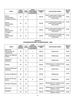 VAGAS
                        CARGA                                                                         TAXA DE
                                   Nº DE  RESERVADAS    VENCIMENTO
       CARGO           HORARIA                                            QUALIFICAÇÃO EXIGIDA         INSCRI
                                  VAGAS P/ PORTADORES      BASE
                       SEMANAL                                                                          ÇÃO
                                         DE DEFICIENCIA

                                                                     Nível Fundamental Completo com
Musico                                         -
                         40        01                      465,00         comprovação de prática       40,00
Instrumentista
                                                                               instrumental
Trombone de vara

                                               -                     Nível Fundamental Completo com    40,00
Musico
                         40        01                      465,00         comprovação de prática
Instrumentista
                                                                               instrumental
Trompa

                                                                     Nível Fundamental Completo com
Musico                                         -                                                       40,00
                         40        01                      465,00         comprovação de prática
Instrumentista
                                                                               instrumental
Trompete
Musico                                                               Nível Fundamental Completo com
                                               -                                                       40,00
Instrumentista           40        01                      465,00         comprovação de prática
Violão                                                                         instrumental

                                                 GRUPO IV
                                 ATIVIDADES DE NIVEL ALFABETIZAÇÃO – ANA

                                             VAGAS
                        CARGA                                                                         TAXA DE
                                   Nº DE  RESERVADAS    VENCIMENTO
       CARGO           HORARIA                                            QUALIFICAÇÃO EXIGIDA         INSCRI
                                  VAGAS P/ PORTADORES      BASE
                       SEMANAL                                                                          ÇÃO
                                         DE DEFICIENCIA
Agente de
Conservação de           40        11         1            465,00             Alfabetizado             30,00
Logradouros
Agente de Vigilância
                         40        40         2            465,00             Alfabetizado             30,00
Pública

Ajudante de
                         40        01          -           465,00             Alfabetizado             30,00
Calceteiro

                                                                     Alfabetizado com conhecimentos
Artesão                  40        01          -           465,00                                      30,00
                                                                              práticos na área

Auxiliar de Bombeiro
                         40        01          -           465,00             Alfabetizado             30,00
Hidráulico

                                               -                                                       30,00
Auxiliar de Mecânico     40        01                      465,00             Alfabetizado


Auxiliar de Serviços
                         40        49         2            465,00             Alfabetizado             30,00
Gerais

                                                                     Alfabetizado com conhecimentos
Bombeiro Hidráulico      40        02          -           465,00                                      30,00
                                                                              práticos na área

                                                                     Alfabetizado com conhecimentos
Borracheiro              40        01          -           465,00                                      30,00
                                                                              práticos na área
Calceteiro                                                           Alfabetizado com conhecimentos
                         40        01                      550,00                                      30,00
                                               -                              práticos na área

                                                      25
 