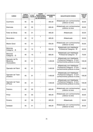 VAGAS
                      CARGA                                                                          TAXA DE
                                Nº DE  RESERVADAS    VENCIMENTO
         CARGO       HORARIA                                            QUALIFICAÇÃO EXIGIDA          INSCRI
                               VAGAS P/ PORTADORES      BASE
                     SEMANAL                                                                           ÇÃO
                                      DE DEFICIENCIA

                                                                   Alfabetizado com conhecimentos
Cozinheiro             40       02          -           465,00                                        30,00
                                                                            práticos na área
                                            -
                                                                   Alfabetizado com conhecimentos
Eletricista            40       03                      600,00                                        50,00
                                                                            práticos na área
                                            -
Feitor de Obras        40       01                      465,00              Alfabetizado              30,00

                                           1
Merendeira             40       12                      465,00              Alfabetizado              30,00

                                            -
                                                                   Alfabetizado com conhecimentos
Mestre Geral           40       01                      550,00                                        50,00
                                                                            práticos na área
                                           1                        Alfabetizado com Habilitação
Motorista
                       40       12                      550,00       Profissional Categoria – B       40,00
Categoria - B
                                           1                        Alfabetizado com Habilitação
Motorista
                       40       10                      800,00       Profissional Categoria – D       70,00
Categoria - D
                                                                     Alfabetizado com Habilitação
Operador de Pá
                                            -                       Profissional Categoria - D com
Mecânica               40       01                      1.400,00                                     100,00
                                                                   conhecimentos práticos na área
/Escavadeira
                                                                     Alfabetizado com Habilitação
                                            -                       Profissional Categoria - D com
Operador de Patrol     40       01                      1.400,00                                     100,00
                                                                   conhecimentos práticos na área

                                                                     Alfabetizado com Habilitação
Operador de Trator                          -                       Profissional Categoria - D com
                       40       01                      1.400,00                                     100,00
s/Esteira                                                          conhecimentos práticos na área

                                                                     Alfabetizado com Habilitação
Operador de Trator                          -                       Profissional Categoria - D com
                       40       01                      1.400,00                                     100,00
s/Pneus                                                            conhecimentos práticos na área

                                            -
                                                                   Alfabetizado com conhecimentos
Pedreiro               40       03                      465,00                                        30,00
                                                                            práticos na área
                                            -
                                                                   Alfabetizado com conhecimentos
Pintor                 40       03                      465,00                                        30,00
                                                                            práticos na área

Porteiro               40       05          -           465,00              Alfabetizado              30,00

                                            -
                                                                   Alfabetizado com conhecimentos
Soldador               40       01                      465,00                                        30,00
                                                                            práticos na área




                                                   26
 