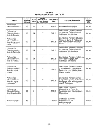 GRUPO V
                                     ATIVIDADES DE MAGISTERIO - MAG

                                          VAGAS
                      CARGA                                                                            TAXA DE
                                Nº DE  RESERVADAS    VENCIMENTO
      CARGO          HORARIA                                             QUALIFICAÇÃO EXIGIDA           INSCRI
                               VAGAS P/ PORTADORES      BASE
                     SEMANAL                                                                             ÇÃO
                                      DE DEFICIENCIA
Professor de
Educação Básica I      20       70          4           475,00     Nível Médio Pedagógico               50,00

                                                                   Licenciatura Plena em Ciências
Professor de
                                            -                      ou Curso de Pedagogia, com
Educação Básica        20       04                      517,75                                          80,00
                                                                   Habilitação em Ciências
Área de Ciências
                                                                   Licenciatura Plena em Educação
Professor de
                                            -                      Física ou Curso de Pedagogia,
Educação Básica
                       20       04                      517,75     com Habilitação em Educação          80,00
Área de Educação
                                                                   Física
Física
                                                                   Licenciatura Plena em Geografia
Professor de
                                            -                      ou Curso de Pedagogia, com
Educação Básica        20       04                      517,75                                          80,00
                                                                   Habilitação em Geografia
Área de Geografia

Professor de                                -                      Licenciatura Plena em História ou
Educação Básica        20       04                      517,75     Curso de Pedagogia, com              80,00
Área de Historia                                                   Habilitação em História


Professor de                                                       Licenciatura Plena em Letras –
Educação Básica        20                   -                      (Língua Inglesa) ou Curso de         80,00
                                04                      517,75
Área de Língua                                                     Pedagogia, com Habilitação em
Inglesa                                                            Língua Inglesa


Professor de                                                       Licenciatura Plena em Letras –
Educação Básica                             1                      (Língua Portuguesa) ou Curso de      80,00
                       20       10                      517,75
Área de Língua                                                     Pedagogia, com Habilitação em
Portuguesa                                                         Língua Portuguesa

                                                                   Licenciatura Plena em
Professor de                                -                      Matemática ou Curso de
Educação Básica        20        8                      517,75     Pedagogia, com Habilitação em        80,00
Área de Matemática                                                 Matemática

                                            -
                                                                   Graduação Superior e
Psicopedagogo          40        1                      1.200,00   Especialização em                   100,00
                                                                   Psicopedagogia




                                                   27
 