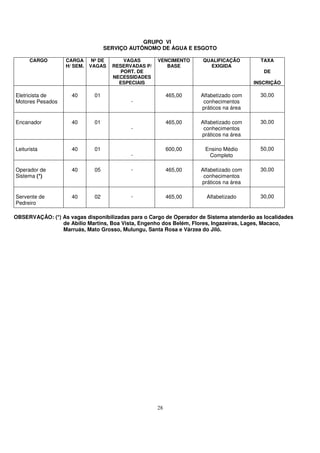 GRUPO VI
                                  SERVIÇO AUTÔNOMO DE ÁGUA E ESGOTO

      CARGO       CARGA      Nº DE       VAGAS       VENCIMENTO      QUALIFICAÇÃO         TAXA
                  H/ SEM.   VAGAS    RESERVADAS P/      BASE           EXIGIDA
                                        PORT. DE                                           DE
                                     NECESSIDADES
                                       ESPECIAIS                                       INSCRIÇÃO

Eletricista de       40      01                           465,00    Alfabetizado com      30,00
Motores Pesados                            -                         conhecimentos
                                                                    práticos na área

Encanador            40      01                           465,00    Alfabetizado com      30,00
                                           -                         conhecimentos
                                                                    práticos na área

Leiturista           40      01                           600,00     Ensino Médio         50,00
                                           -                          Completo

Operador de          40      05            -              465,00    Alfabetizado com      30,00
Sistema (*)                                                          conhecimentos
                                                                    práticos na área

Servente de          40      02            -              465,00      Alfabetizado        30,00
Pedreiro

OBSERVAÇÂO: (*) As vagas disponibilizadas para o Cargo de Operador de Sistema atenderão as localidades
                de Abílio Martins, Boa Vista, Engenho dos Belém, Flores, Ingazeiras, Lages, Macaco,
                Marruás, Mato Grosso, Mulungu, Santa Rosa e Várzea do Jiló.




                                                     28
 
