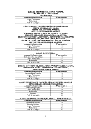 CARGOS: MECÂNICO DE MAQUINAS PESADAS,
                     MECÂNICO DE VIATURAS LEVES
                              E MENSAGEIRO
       Área de Conhecimentos                 Nº de questões
          Língua Portuguesa                        15
             Matemática                            15
          Perfil do Município                      10

      CARGOS: AGENTE DE CONSERVAÇÃO DE LOGRADOUROS,
                    AGENTE DE VIGILANCIA PUBLICA,
                  AGENTE DE CALCETEIRO, ARTESÃO,
                  AUXILIAR DE BOMBEIRO HIDRAULICO,
      AUXILIAR DE MECANICO, AUXILIAR DE SERVIÇOS GERAIS,
       BOMBEIRO HIDRAULICO, BORRACHEIRO, CALCETEIRO,
COZINHEIRO, ELETRICISTA, ELETRICISTA DE MOTORES PESADOS (SAAE)
       ENCANADOR (SAAE), FEITOR DE OBRAS, MERENDEIRA,
    OPERADOR DE SISTEMA (SAAE) PEDREIRO, PINTOR, PORTEIRO,
              SERVENTE DE OBRAS (SAAE) E SOLDADOR
       Área de Conhecimentos                  Nº de questões
          Língua Portuguesa                         15
             Matemática                             15
          Perfil do Município                       10

                        CARGO: MESTRE GERAL
       Área de Conhecimentos                Nº de questões
      Conhecimentos Específicos                   10
          Língua Portuguesa                       15
             Matemática                           10
          Perfil do Município                     05

CARGOS: MOTORISTA B/D, OPERADOR DE PÁ MECANICA/ESCAVADEIRA,
    OPERADOR DE PATROL, OPERADOR DE TRATOR S/ESTEIRA,
                   OPERADOR DE TRATOR S/PNEUS
      Área de Conhecimentos                Nº de questões
       Legislação de Transito                    10
         Língua Portuguesa                       10
            Matemática                           10
         Perfil do Município                     10

 CARGO: PROFESSOR DE EDUCAÇÃO BÁSICA (EDUCAÇÃO INFANTIL E
            SERIES INICIAIS DO ENSINO FUNDAMENTAL)
     Área de Conhecimentos                 Nº de questões
        Didática/Legislação                      10
         Língua Portuguesa                       10
            Matemática                           10
               Ciências                          05
         Perfil do Município                     05

  CARGO: PROFESSOR DE EDUCAÇÃO BÁSICA - ÁREA DE CIÊNCIAS
      Área de Conhecimentos            Nº de questões
        Didática/Legislação                  10
          Ciências Naturais                  10
         Língua Portuguesa                   10
             Matemática                      05
         Perfil do Município                 05



                                9
 