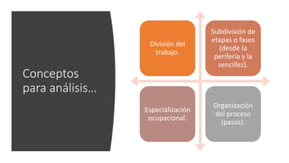 Conceptos
para análisis…
División del
trabajo.
Subdivisión de
etapas o fases
(desde la
periferia y la
sencillez).
Especialización
ocupacional.
Organización
del proceso
(pasos).
 