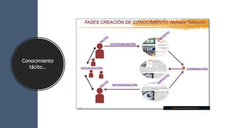 Conocimiento
tácito…
Esta foto de Autor desconocido está bajo licencia CC BY-NC-ND
 