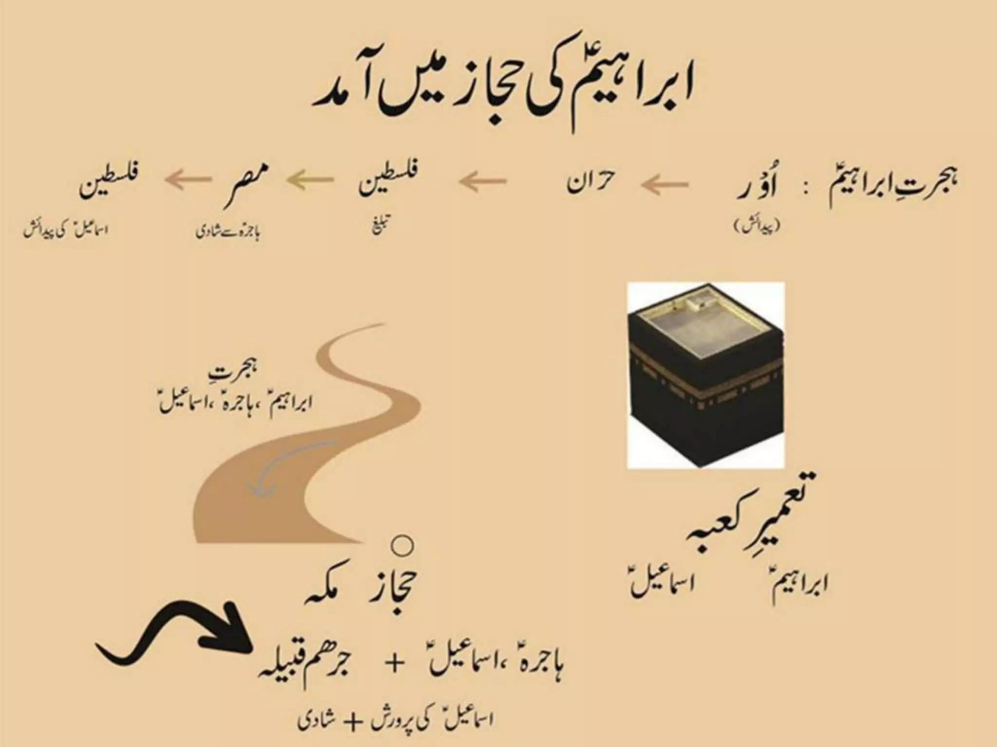 Seratatunnabi - The life of prophet muhammad in urdu | PDF