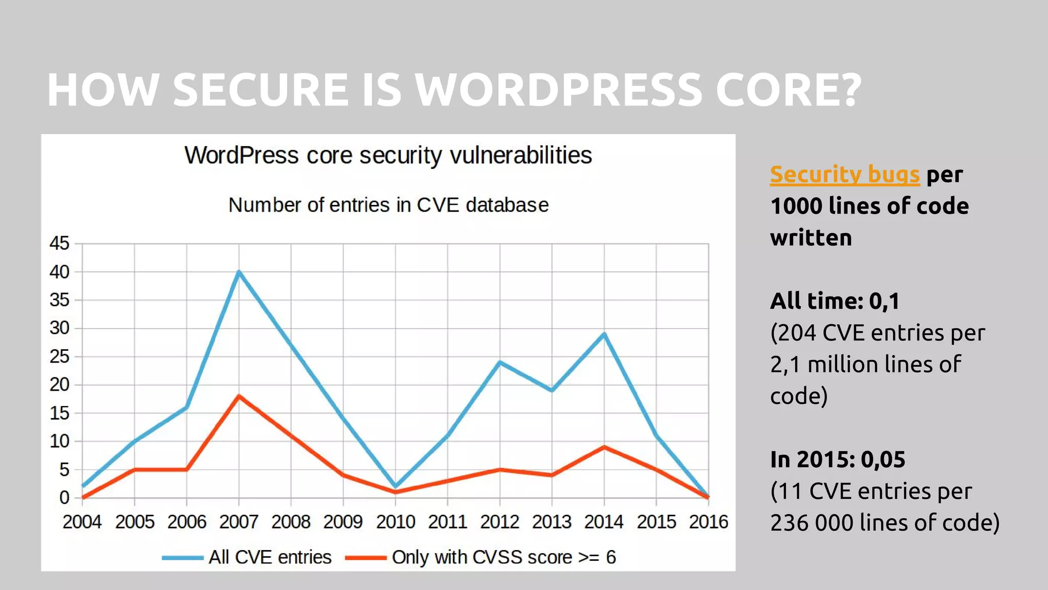HOW SECURE IS WORDPRESS CORE?
Security bugs per
1000 lines of code
written
All time: 0,1
(204 CVE entries per
2,1 million lines of
code)
In 2015: 0,05
(11 CVE entries per
236 000 lines of code)
 