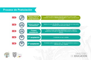 Proceso de Postulación
 