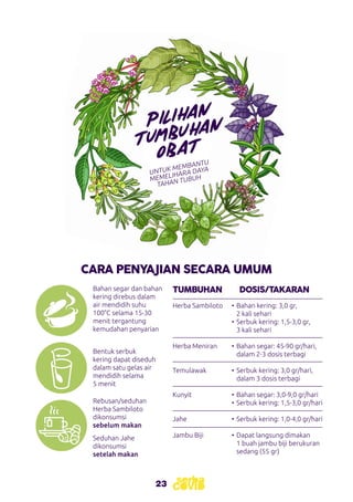 23
Bahan segar dan bahan
kering direbus dalam
air mendidih suhu
100°C selama 15-30
menit tergantung
kemudahan penyarian
Herba Sambiloto
Herba Meniran
Temulawak
Kunyit
Jahe
Jambu Biji
•	Bahan kering: 3,0 gr,
2 kali sehari
•	Serbuk kering: 1,5-3,0 gr,
3 kali sehari
•	Bahan segar: 45-90 gr/hari,
dalam 2-3 dosis terbagi
•	Serbuk kering: 3,0 gr/hari,
dalam 3 dosis terbagi
•	Bahan segar: 3,0-9,0 gr/hari
•	Serbuk kering: 1,5-3,0 gr/hari
•	Serbuk kering: 1,0-4,0 gr/hari
•	Dapat langsung dimakan
1 buah jambu biji berukuran
sedang (55 gr)
Bentuk serbuk
kering dapat diseduh
dalam satu gelas air
mendidih selama
5 menit
Rebusan/seduhan
Herba Sambiloto
dikonsumsi
sebelum makan
Seduhan Jahe
dikonsumsi
setelah makan
CARA PENYAJIAN SECARA UMUM
TUMBUHAN DOSIS/TAKARAN
PILIHAN
TUMBUHAN
OBAT
UNTUK MEMBANTU
MEMELIHARA DAYA
TAHAN TUBUH
 