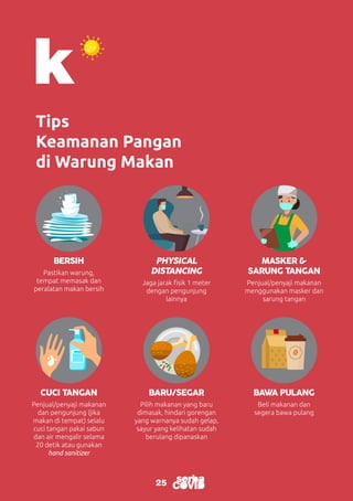 25
25
Tips
Keamanan Pangan
di Warung Makan
PHYSICAL
DISTANCING
BERSIH MASKER &
SARUNG TANGAN
CUCI TANGAN BARU/SEGAR BAWA PULANG
Jaga jarak fisik 1 meter
dengan pengunjung
lainnya
Pastikan warung,
tempat memasak dan
peralatan makan bersih
Penjual/penyaji makanan
menggunakan masker dan
sarung tangan
Penjual/penyaji makanan
dan pengunjung (jika
makan di tempat) selalu
cuci tangan pakai sabun
dan air mengalir selama
20 detik atau gunakan
hand sanitizer
Pilih makanan yang baru
dimasak, hindari gorengan
yang warnanya sudah gelap,
sayur yang kelihatan sudah
berulang dipanaskan
Beli makanan dan
segera bawa pulang
 