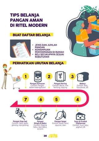 30
TIPS BELANJA
PANGAN AMAN
DI RITEL MODERN
BUAT DAFTAR BELANJA
PERHATIKAN URUTAN BELANJA
•	 JENIS DAN JUMLAH
PANGAN
•	 KEMAMPUAN
PENYIMPANAN DI RUMAH
•	 BELI SECUKUPNYA SESUAI
KEBUTUHAN
Pangan Kemasan
Contoh: Pangan
dalam kaleng/botol
Pangan Siap Saji
Contoh: Sate, ayam
goreng, nasi goreng
Pangan Kering
Contoh: Beras, mie
keriting, tepung
Pangan
Dingin & Beku
Contoh: Daging
beku, ikan beku,
es krim
Pangan Segar
Contoh: Buah, telur,
sayuran, ikan
Bakery
Contoh: Roti,
kue,donat, dll
Susu & Produk
Olahannya
Contoh: Susu, keju,
yoghurt, dll
1 2 3
4
5
6
7
 