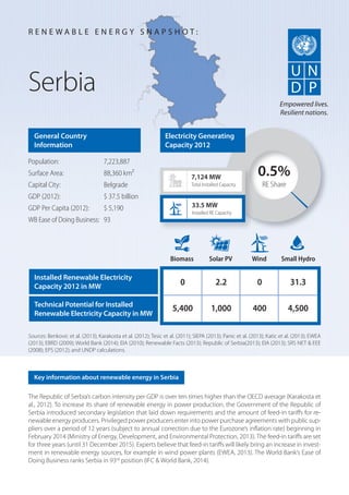 The Republic of Serbia’s carbon intensity per GDP is over ten times higher than the OECD average (Karakosta et
al., 2012). To increase its share of renewable energy in power production, the Government of the Republic of
Serbia introduced secondary legislation that laid down requirements and the amount of feed-in tariffs for re-
newable energy producers. Privileged power producers enter into power purchase agreements with public sup-
pliers over a period of 12 years (subject to annual correction due to the Eurozone’s inflation rate) beginning in
February 2014 (Ministry of Energy, Development, and Environmental Protection, 2013). The feed-in tariffs are set
for three years (until 31 December 2015). Experts believe that feed-in tariffs will likely bring an increase in invest-
ment in renewable energy sources, for example in wind power plants (EWEA, 2013). The World Bank’s Ease of
Doing Business ranks Serbia in 93rd
position (IFC & World Bank, 2014).
Serbia
General Country
Information
Population: 7,223,887
Surface Area: 88,360 km²
Capital City: Belgrade
GDP (2012): $ 37.5 billion
GDP Per Capita (2012): $ 5,190
WB Ease of Doing Business: 93
Sources: Benkovic et al. (2013); Karakosta et al. (2012); Tesic et al. (2011); SIEPA (2013); Panic et al. (2013); Katic et al. (2013); EWEA
(2013); EBRD (2009); World Bank (2014); EIA (2010); Renewable Facts (2013); Republic of Serbia(2013); EIA (2013); SRS NET & EEE
(2008); EPS (2012); and UNDP calculations.
R E N E W A B L E E N E R G Y S N A P S H O T :
Key information about renewable energy in Serbia
Empowered lives.
Resilient nations.
0.5%
RE Share
7,124 MW
Total Installed Capacity
Biomass Solar PV Wind Small Hydro
0 2.2 0 31.3
5,400 1,000 400 4,500
33.5 MW
Installed RE Capacity
Electricity Generating
Capacity 2012
Installed Renewable Electricity
Capacity 2012 in MW
Technical Potential for Installed
Renewable Electricity Capacity in MW
 
