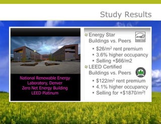 Study Results

                            Energy Star
                            Buildings vs. Peers
                              $26/m2 rent premium
                              3.6% higher occupancy
                              Selling +$66/m2
                            LEED Certified
                            Buildings vs. Peers
National Renewable Energy
    Laboratory, Denver        $122/m2 rent premium
 Zero Net Energy Building     4.1% higher occupancy
      LEED Platinum           Selling for +$1870/m2!




                                                        © 2009 Yudelson Associates
 