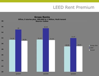 LEED Rent Premium

                                  Gross Rents
               Office, 5 stories plus, 200,000 to 1 Million, Multi-tenant
38                                   Source: CoStar


36                                            35.45
               35


34


                                                                                31.97
32   31.36                            31.43            31.25
                      30.99


30
                                                                        28.99            29.07   Energy Star
                                                                                                 LEED
28
                                                                                                 Overall


26




                                                                                                           © 2009 Yudelson Associates
24



22



20
             Q42007                           Q42008                            Q42009
 