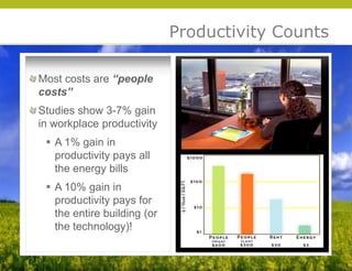 Productivity Counts

Most costs are “people
costs”
Studies show 3-7% gain
in workplace productivity
  A 1% gain in
   productivity pays all
   the energy bills
  A 10% gain in
   productivity pays for




                                                   © 2009 Yudelson Associates
   the entire building (or
   the technology)!
 