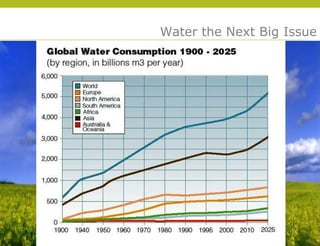 Water the Next Big Issue




© 2009 Yudelson Associates
 