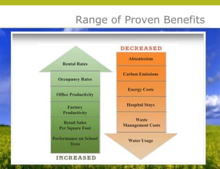 Range of Proven Benefits


                          Absenteeism
    Rental Rates

                        Carbon Emissions
  Occupancy Rates

                          Energy Costs
 Office Productivity

                         Hospital Stays
      Factory
    Productivity
                             Waste
     Retail Sales
                        Management Costs




                                           © 2009 Yudelson Associates
   Per Square Foot

Performance on School     Water Usage
        Tests
 