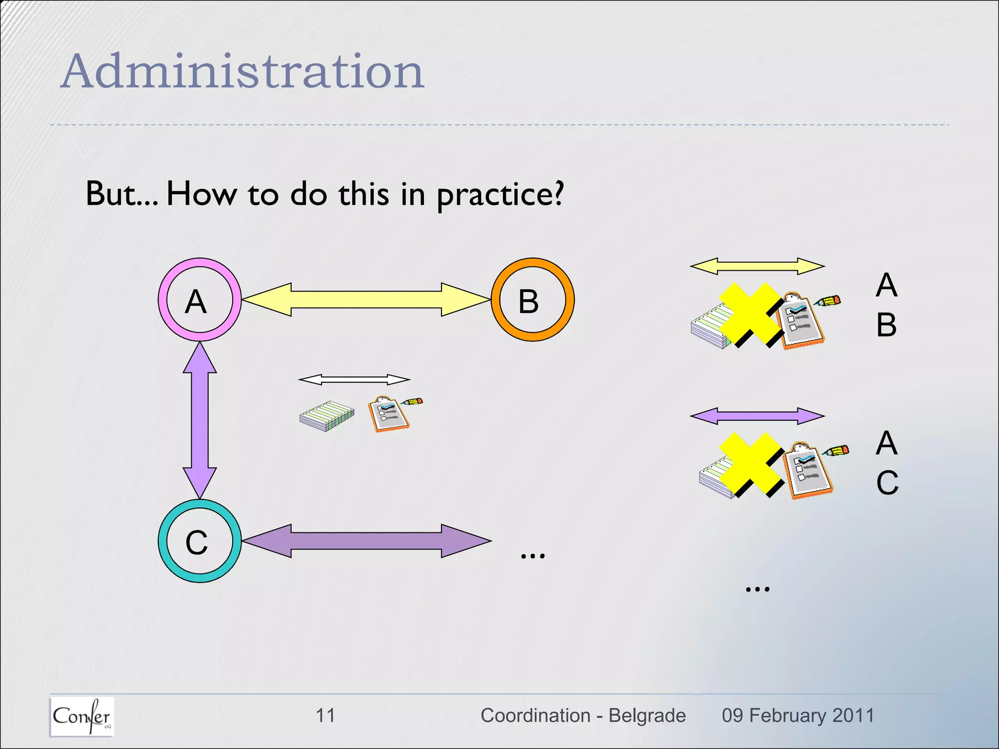 Administration But... How to do this in practice?  09 February 2011 Coordination - Belgrade A B C … … AB AC   