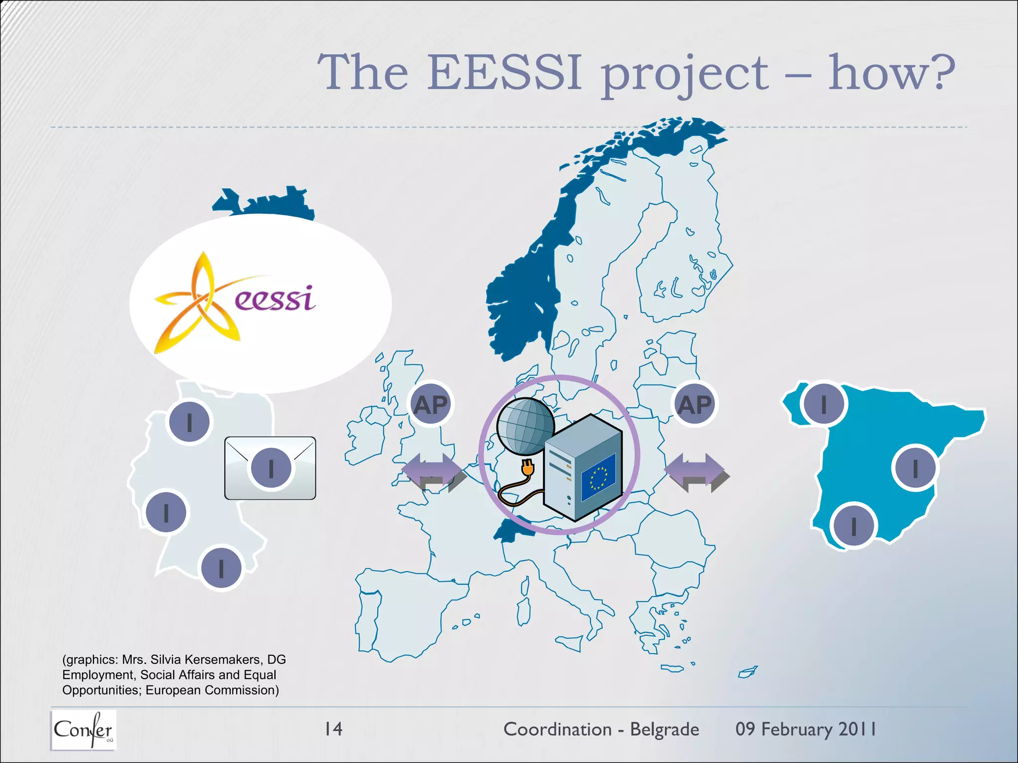The EESSI project – how? 09 February 2011 Coordination - Belgrade I I I I I I AP AP I (graphics: Mrs. Silvia Kersemakers, DG Employment, Social Affairs and Equal Opportunities; European Commission) 