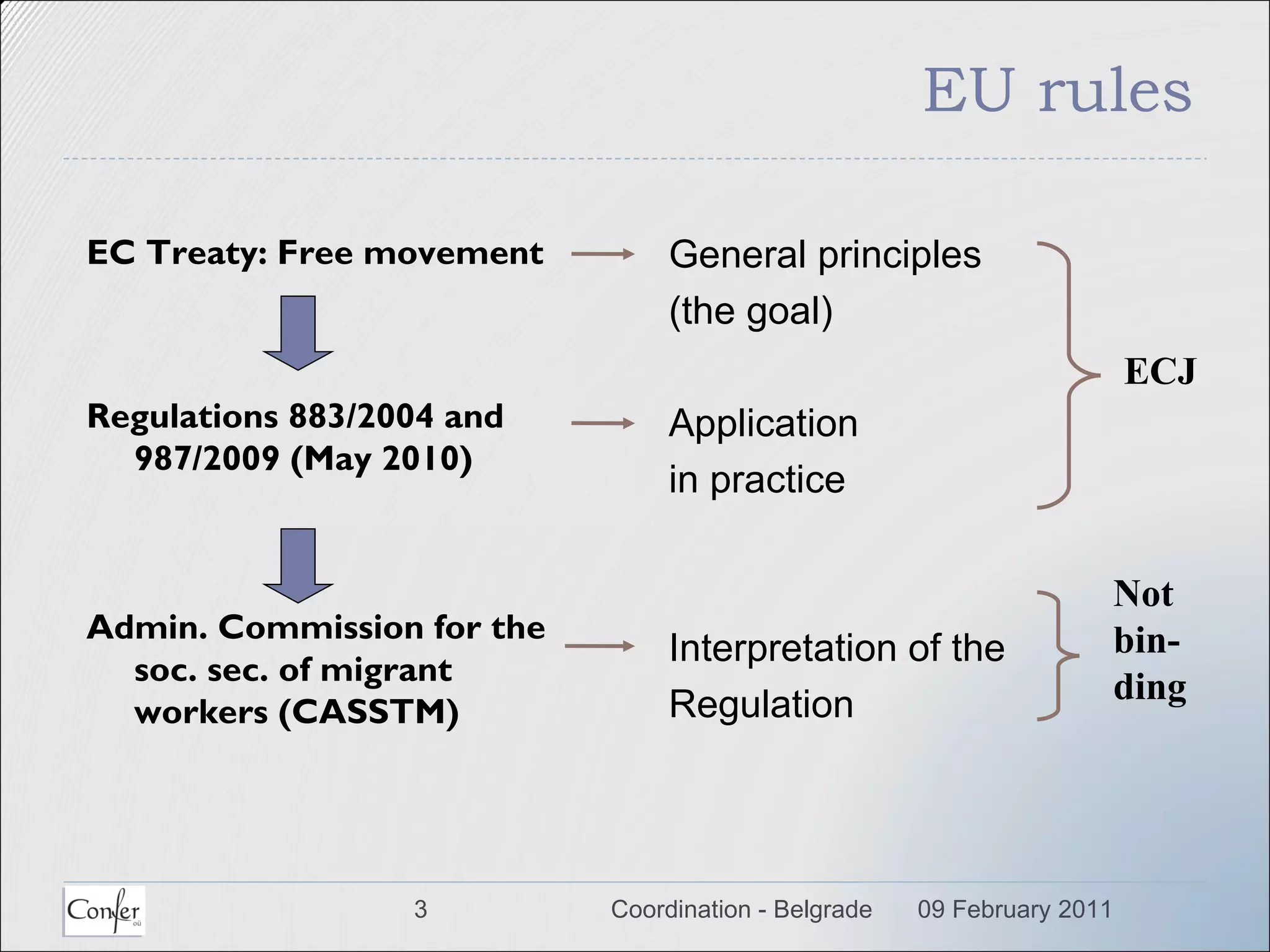 EU rules EC Treaty: Free movement Regulations  883/2004  and  987/2009 (May 2010) Admin. Commission for the soc. sec. of migrant workers (CASSTM) General principles (the goal) Application  in practice Interpretation of the  Regulation ECJ Not bin-ding 09 February 2011 Coordination - Belgrade 