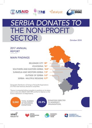 1
October 2018
MAIN FINDINGS
2017 ANNUAL
REPORT
SOUTHERN AND EASTERN SERBIA
58%
16%
VOJVODINA
14.5%
SUMADIJA AND WESTERN SERBIA 7.5%
OUTSIDE OF SERBIA
SERBIA - MULTIPLE REGIONS 0.7%
3.2%
BELGRADE CITY
Geographic Distribution of Giving to Nonprofit Organizations
(% of the total instances directed to nonprofits)
TOTAL NUMBER
OF RECORDED
DONATIONS
3,042
DONATIONS DIRECTED
TO NONPROFIT
ORGANIZATIONS
25.9%
*Kosovo is presented without prejudice to positions on its status,
and is in line with UNSCR 1244/1999 and the ICJ Opinion on the
Kosovo declaration of independence.
SERBIA DONATES TO
THE NON-PROFIT
SECTOR
 