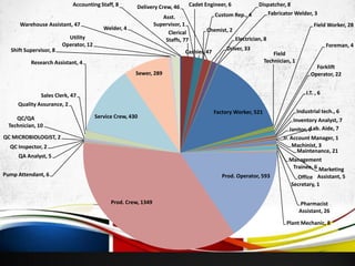 Accounting Staff, 8
Clerical
Staffs, 77
Asst.
Supervisor, 1
Cadet Engineer, 6
Cashier, 47
Chemist, 2
Custom Rep., 4
Delivery Crew, 46 Dispatcher, 8
Driver, 33
Electrician, 8
Fabricator Welder, 3
Factory Worker, 521
Field
Technician, 1
Field Worker, 28
Foreman, 4
Forklift
Operator, 22
I.T. , 6
Industrial tech., 6
Inventory Analyst, 7
Janitor, 6Lab. Aide, 7
Jr. Account Manager, 1
Machinist, 3
Maintenance, 21
Marketing
Assistant, 5
Management
Trainee, 6
Office
Secretary, 1
Pharmacist
Assistant, 26
Plant Mechanic, 8
Prod. Operator, 593
Prod. Crew, 1349
Pump Attendant, 6
QA Analyst, 5
QC Inspector, 2
QC MICROBIOLOGIST, 2
QC/QA
Technician, 10
Quality Assurance, 2
Sales Clerk, 47
Research Assistant, 4
Service Crew, 430
Sewer, 289
Shift Supervisor, 8
Utility
Operator, 12
Warehouse Assistant, 47
Welder, 4
 