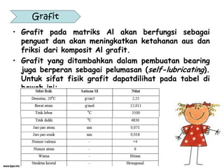 • Grafit pada matriks Al akan berfungsi sebagai
penguat dan akan meningkatkan ketahanan aus dan
friksi dari komposit Al grafit.
• Grafit yang ditambahkan dalam pembuatan bearing
juga berperan sebagai pelumasan (self-lubricating).
Untuk sifat fisik grafit dapatdilihat pada tabel di
bawah ini:
Grafit
 