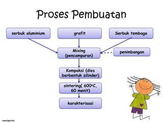 Proses Pembuatan
serbuk aluminium
Mixing
(pencampuran)
grafit Serbuk tembaga
penimbangan
Kompaksi (dies
berbentuk silinder)
sintering( 600oC,
60 menit)
karakterisasi
 