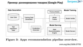 Пример: ранжирование товаров (Google Play)
arxiv.org/abs/1606.07792
 