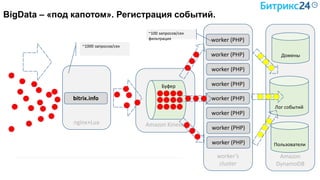 Amazon
DynamoDB
nginx+Lua Amazon Kinesis
BigData – «под капотом». Регистрация событий.
~1000 запросов/сек
Буфер
bitrix.info
worker’s
cluster
worker (PHP)
~100 запросов/сек
фильтрация
worker (PHP)
worker (PHP)
worker (PHP)
worker (PHP)
worker (PHP)
worker (PHP)
worker (PHP)
Лог событий
Пользователи
Домены
 