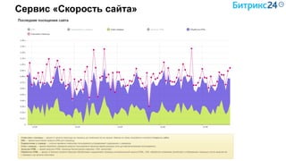 Сервис «Скорость сайта»
 
