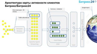 Amazon
Kinesis
Apache Spark
Streaming
~1000 событий/сек
Окно агрегации – 30
секунд
JVM
HashTable
Геоточка - LinkedList
Json
Растеризатор(PHP)
Google Карта
Архитектура карты активности клиентов
Битрикс/Битрикс24
 