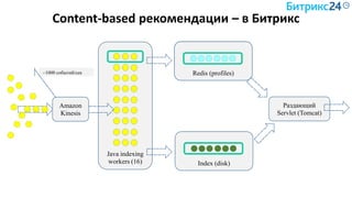 Content-based рекомендации – в Битрикс
Amazon
Kinesis
Java indexing
workers (16)
~1000 событий/сек
Index (disk)
Index (disk)Redis (profiles)
Раздающий
Servlet (Tomcat)
 