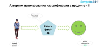 Алгоритм использования классификации в продукте - II
Класси
фикат
ор
Купит услугу
или нет?
Новый
клиент
Купит,
уверенность:
85%
 