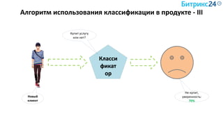 Алгоритм использования классификации в продукте - III
Класси
фикат
ор
Купит услугу
или нет?
Новый
клиент
Не купит,
уверенность:
70%
 