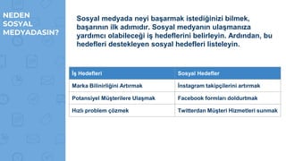 NEDEN
SOSYAL
MEDYADASIN?
Sosyal medyada neyi başarmak istediğinizi bilmek,
başarının ilk adımıdır. Sosyal medyanın ulaşmanıza
yardımcı olabileceği iş hedeflerini belirleyin. Ardından, bu
hedefleri destekleyen sosyal hedefleri listeleyin.
İş Hedefleri Sosyal Hedefler
Marka Bilinirliğini Artırmak İnstagram takipçilerini artırmak
Potansiyel Müşterilere Ulaşmak Facebook formları doldurtmak
Hızlı problem çözmek Twitterdan Müşteri Hizmetleri sunmak
 