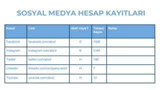 SOSYAL MEDYA HESAP KAYITLARI
Kanal Link Aktif miyiz? Takipçi
Sayısı
Notlar
Facebook facebook.com/abcd E 1500
İnstagram instagram.com/abcd E 5345
Twitter twitter.com/abcd H 190
Linkedin linkedin.com/company-abcd H 7
Youtube youtube.com/abcd H 12
 