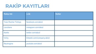 RAKİP KAYITLARI
Rakip Adı Link Notlar
Yves Rocher Türkiye facebook.com/abcd
Loccitane instagram.com/abcd
Kiehls twitter.com/abcd
Vichy linkedin.com/company-abcd
Neutrogina youtube.com/abcd
 
