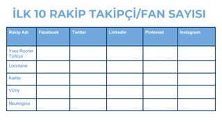 İLK 10 RAKİP TAKİPÇİ/FAN SAYISI
Rakip Adı Facebook Twitter Linkedin Pinterest İnstagram
Yves Rocher
Türkiye
Loccitane
Kiehls
Vichy
Neutrogina
 
