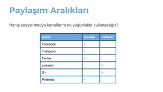 Paylaşım Aralıkları
Kanal Günlük Haftalık
Facebook +
İnstagram +
Twitter +
Linkedin +
G+ +
Pinterest +
Hangi sosyal medya kanallarını ne yoğunlukta kullanacağız?
 