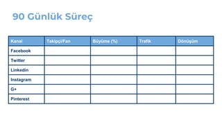 90 Günlük Süreç
Kanal Takipçi/Fan Büyüme (%) Trafik Dönüşüm
Facebook
Twitter
Linkedin
Instagram
G+
Pinterest
 
