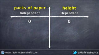@MathletePearcewww.tapintoteenminds.com
0 0
packs of paper height
Independent Dependent
 