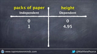 @MathletePearcewww.tapintoteenminds.com
0 0
1 4.95
packs of paper height
Independent Dependent
 