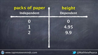 @MathletePearcewww.tapintoteenminds.com
0 0
1 4.95
2 9.9
packs of paper height
Independent Dependent
 