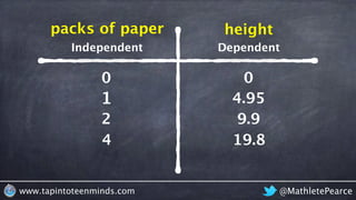 @MathletePearcewww.tapintoteenminds.com
0 0
1 4.95
2 9.9
packs of paper height
Independent Dependent
4 19.8
 