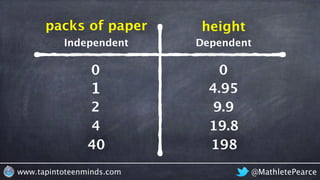 @MathletePearcewww.tapintoteenminds.com
0 0
1 4.95
2 9.9
packs of paper height
Independent Dependent
4 19.8
40 198
 