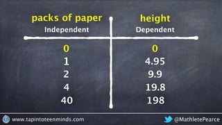 @MathletePearcewww.tapintoteenminds.com
0 0
1 4.95
2 9.9
packs of paper height
Independent Dependent
4 19.8
40 198
 