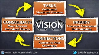 Visual and Concrete
Contextual
TASKS
CONSOLIDATE INQUIRY
Move Towards
Procedural Fluency
Connect to Prior
Knowledge
CONNECTIONS
Construct Conceptual
Understanding
VISION
@MathletePearcewww.tapintoteenminds.com
 